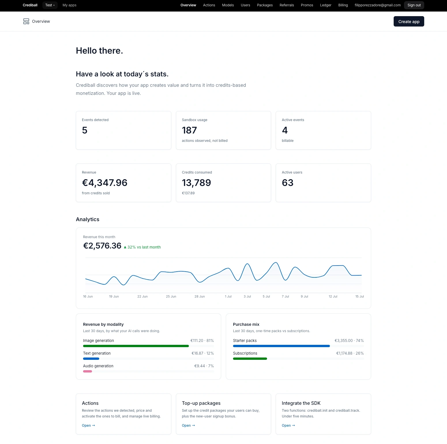 Dashboard screenshot — Overview with analytics